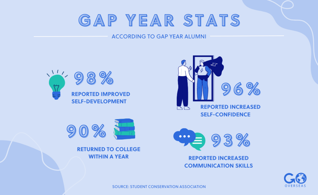 What is a Gap Year & How Do You Take One? Go Overseas